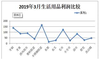 某超市生活用品銷售情況Excel數(shù)據(jù)分析報(bào)告