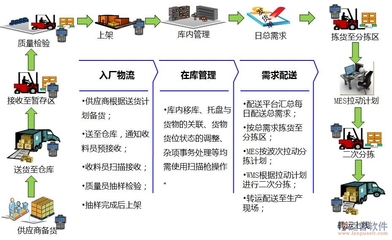 優化工廠庫房管理 企業管理軟件的場景化賦能路徑